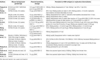 In Vivo Mouse Models for Hepatitis B Virus Infection and Their Application